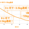 リングフィットで週3〜4回プレイし、1年間で−10kgを達成した体重推移グラフ