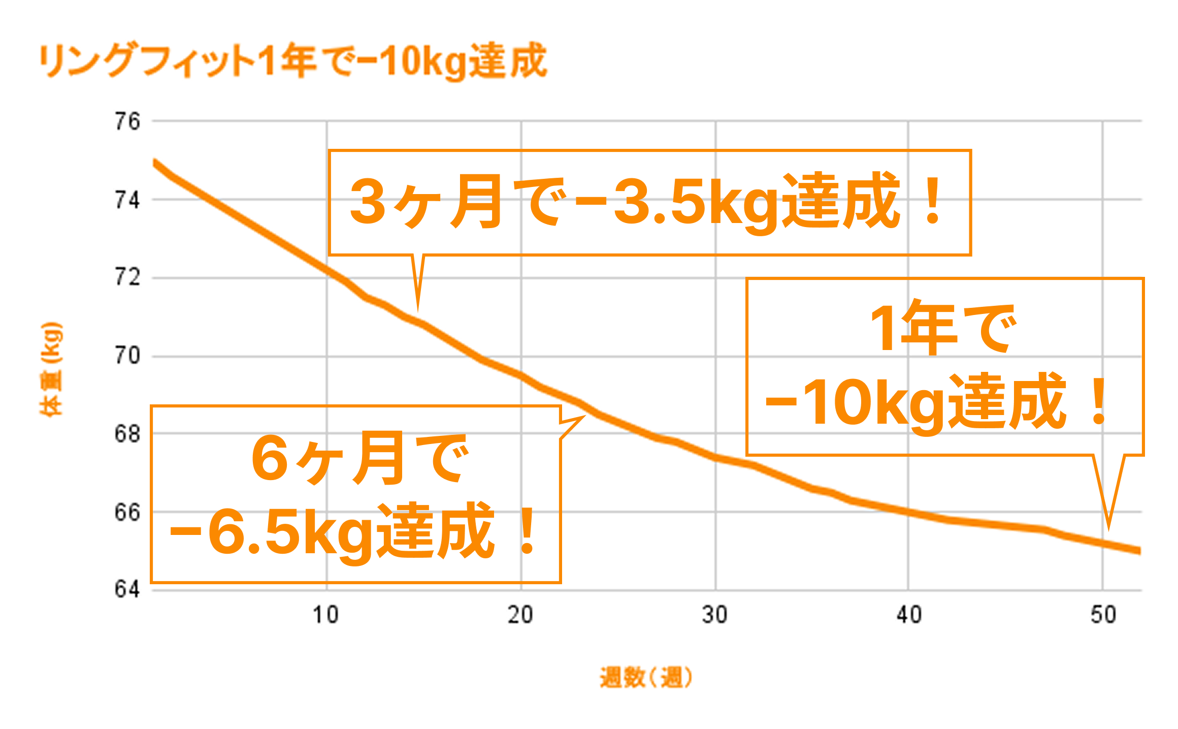リングフィットで週3〜4回プレイし、1年間で−10kgを達成した体重推移グラフ